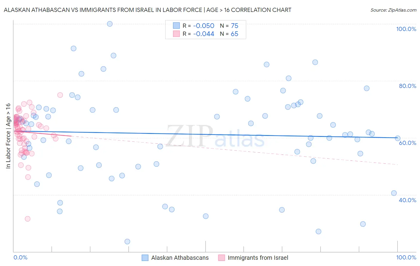 Alaskan Athabascan vs Immigrants from Israel In Labor Force | Age > 16