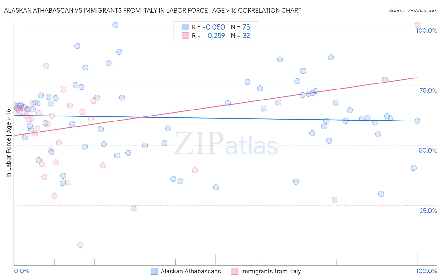 Alaskan Athabascan vs Immigrants from Italy In Labor Force | Age > 16