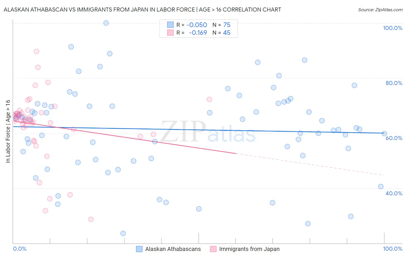 Alaskan Athabascan vs Immigrants from Japan In Labor Force | Age > 16