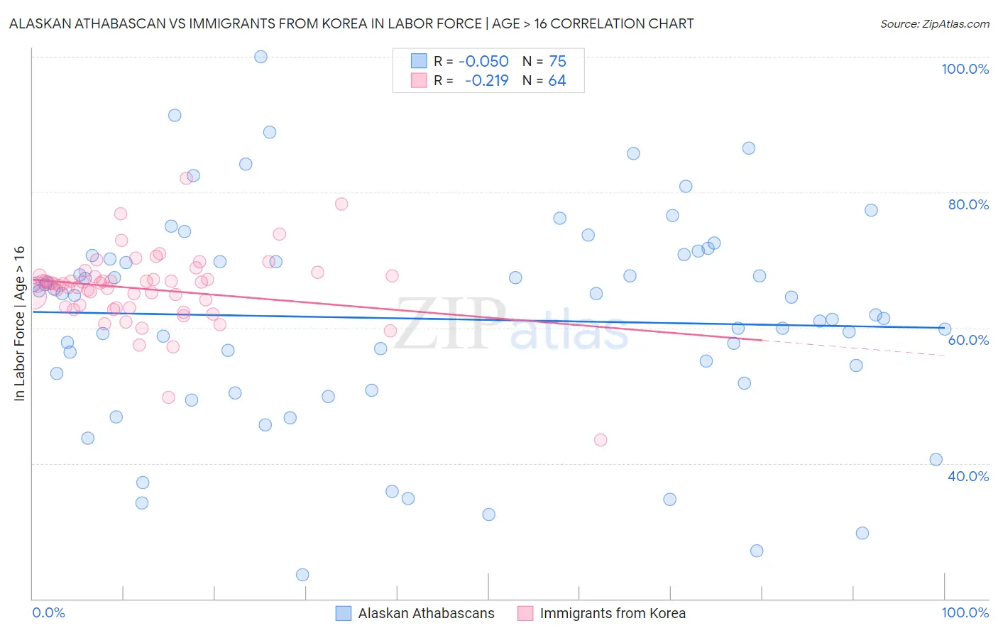 Alaskan Athabascan vs Immigrants from Korea In Labor Force | Age > 16