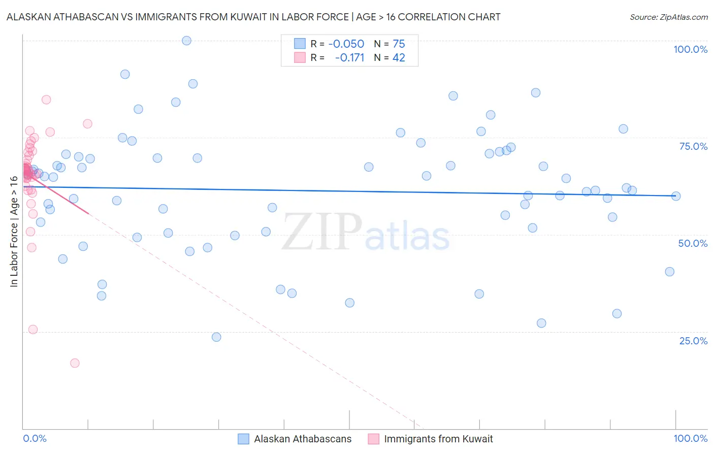 Alaskan Athabascan vs Immigrants from Kuwait In Labor Force | Age > 16