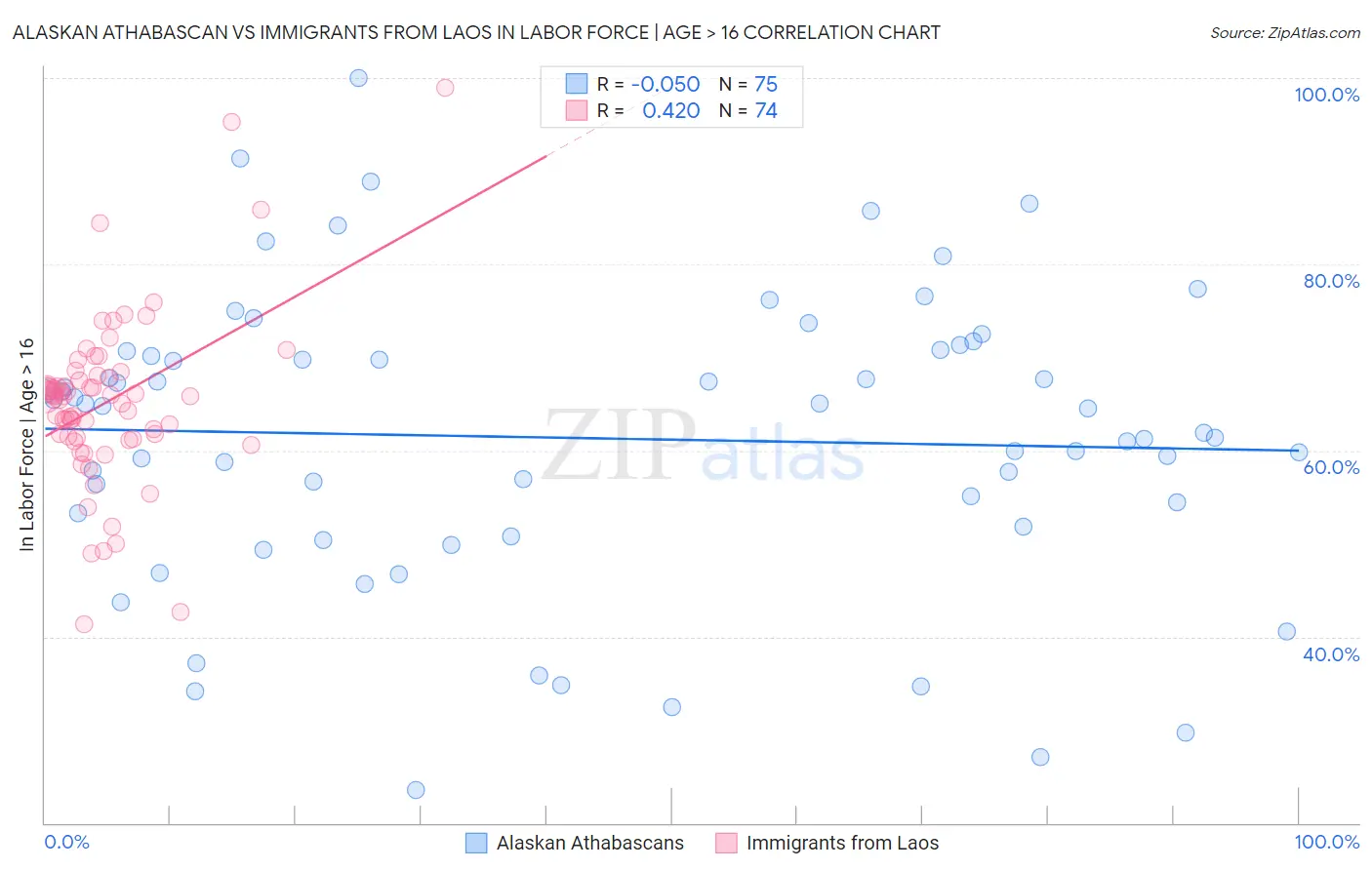 Alaskan Athabascan vs Immigrants from Laos In Labor Force | Age > 16