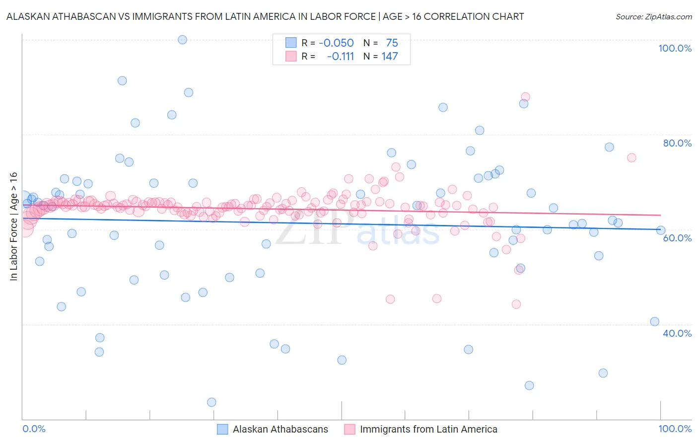 Alaskan Athabascan vs Immigrants from Latin America In Labor Force | Age > 16