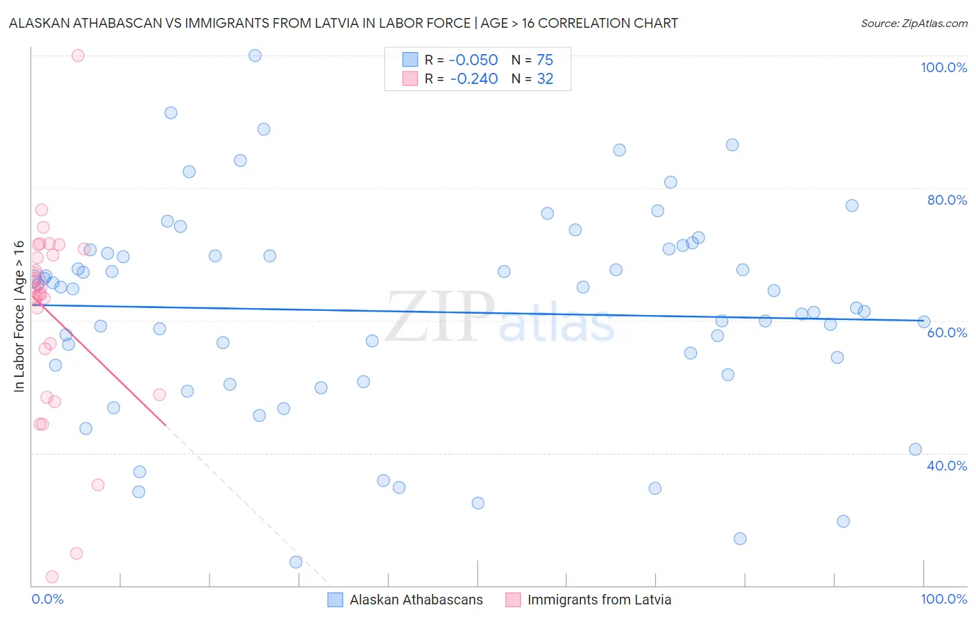 Alaskan Athabascan vs Immigrants from Latvia In Labor Force | Age > 16