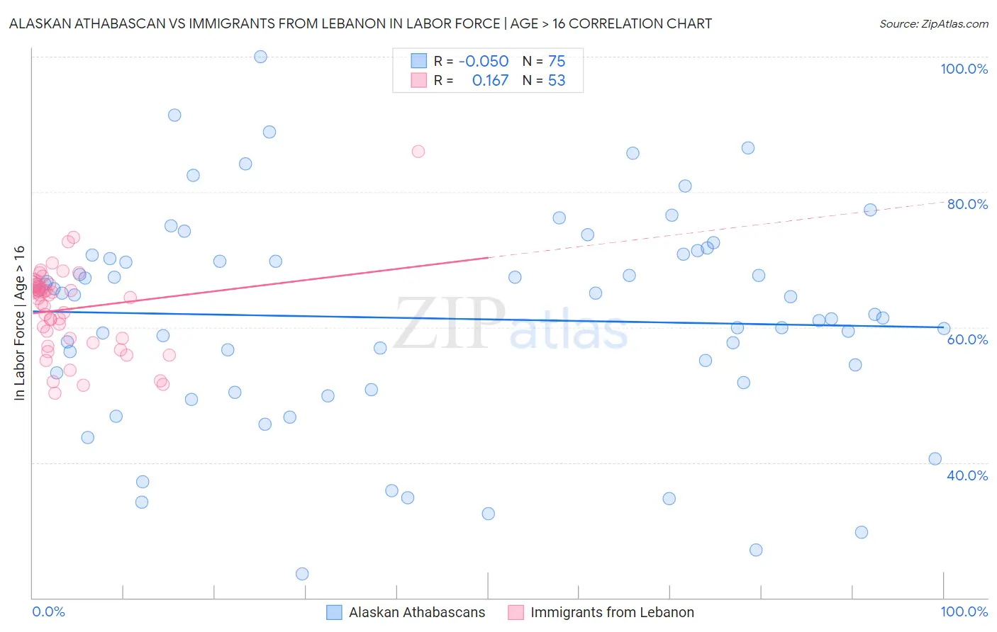 Alaskan Athabascan vs Immigrants from Lebanon In Labor Force | Age > 16