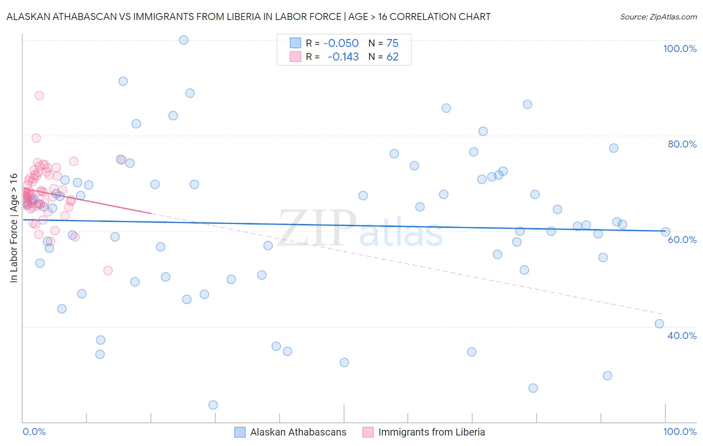 Alaskan Athabascan vs Immigrants from Liberia In Labor Force | Age > 16