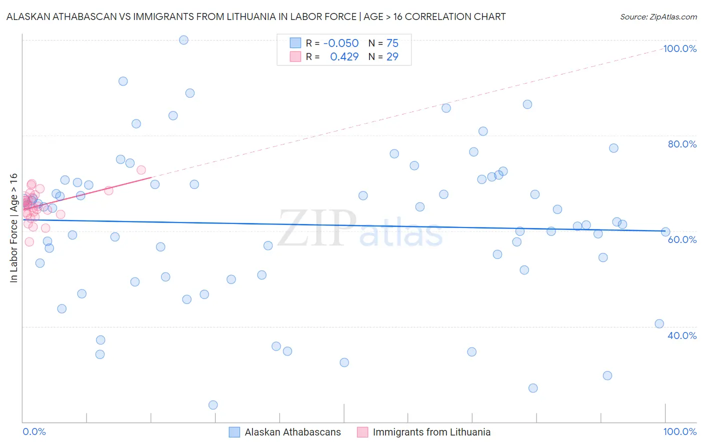Alaskan Athabascan vs Immigrants from Lithuania In Labor Force | Age > 16