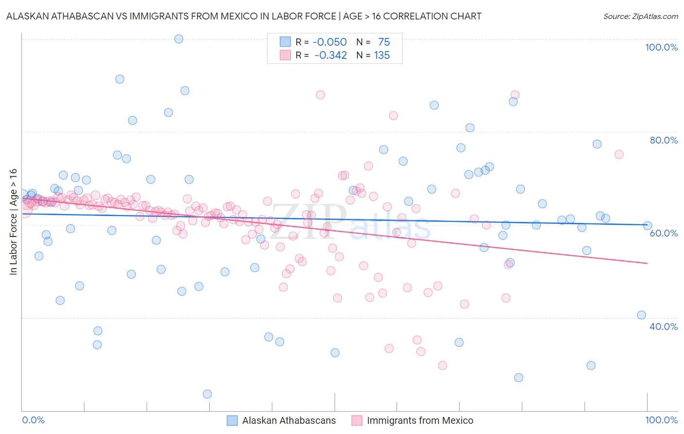 Alaskan Athabascan vs Immigrants from Mexico In Labor Force | Age > 16