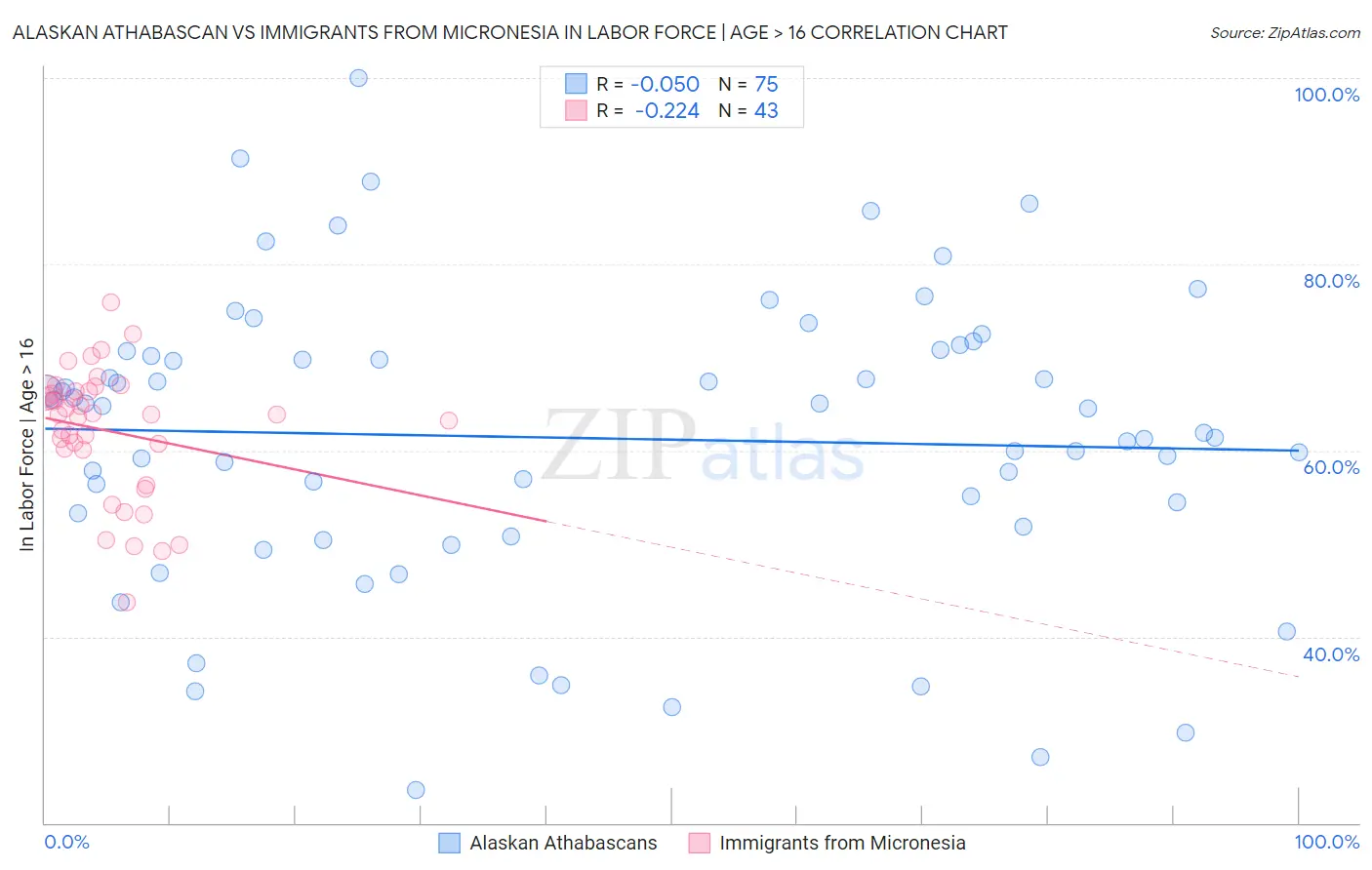 Alaskan Athabascan vs Immigrants from Micronesia In Labor Force | Age > 16