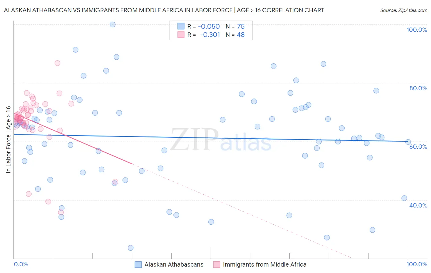 Alaskan Athabascan vs Immigrants from Middle Africa In Labor Force | Age > 16