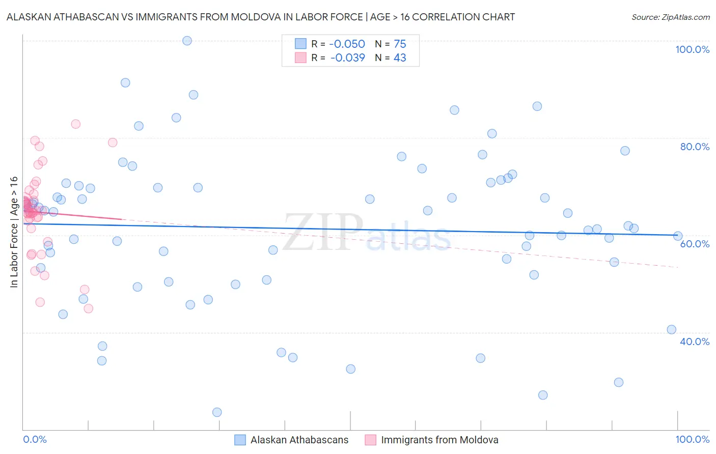 Alaskan Athabascan vs Immigrants from Moldova In Labor Force | Age > 16