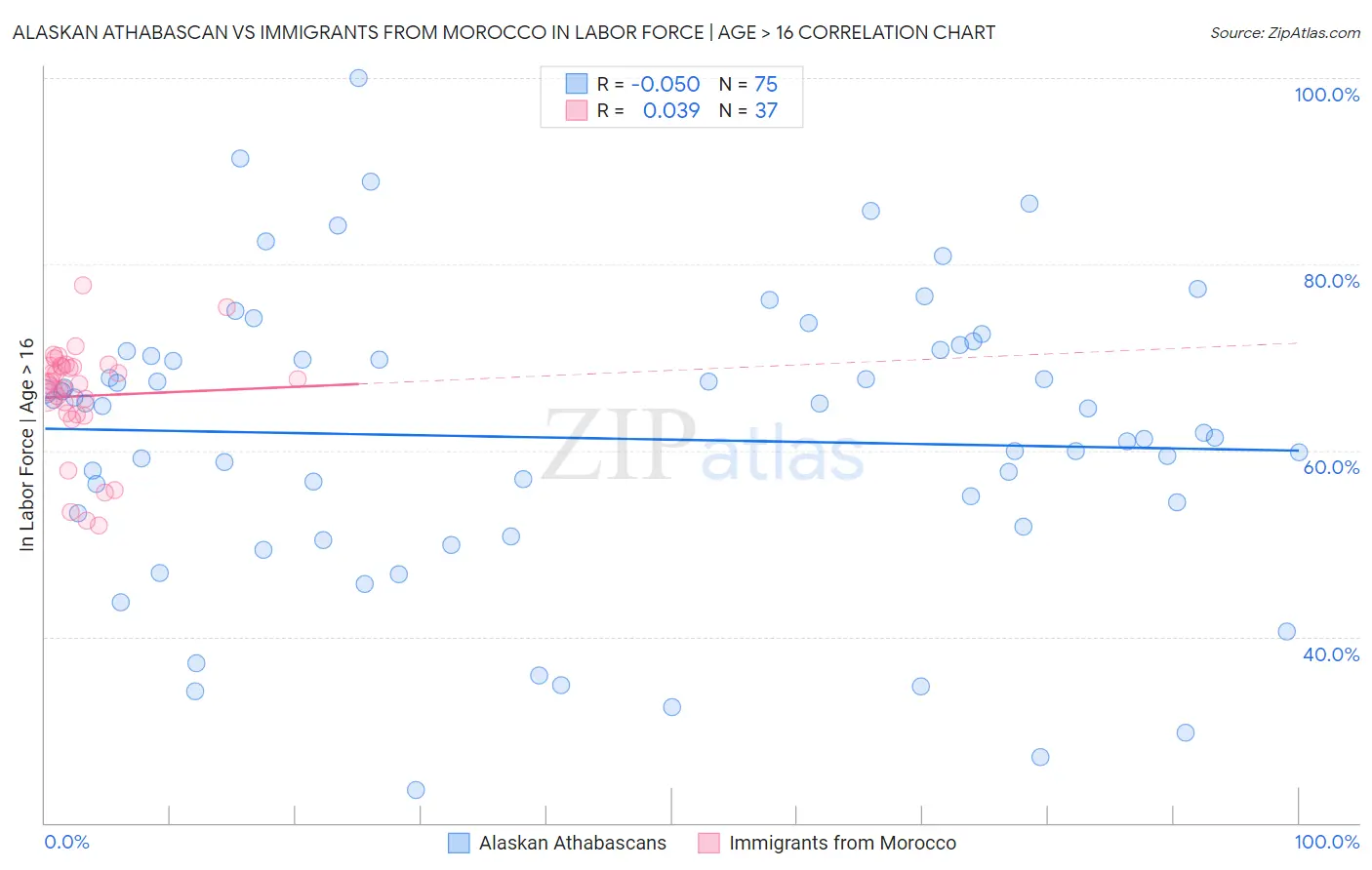 Alaskan Athabascan vs Immigrants from Morocco In Labor Force | Age > 16