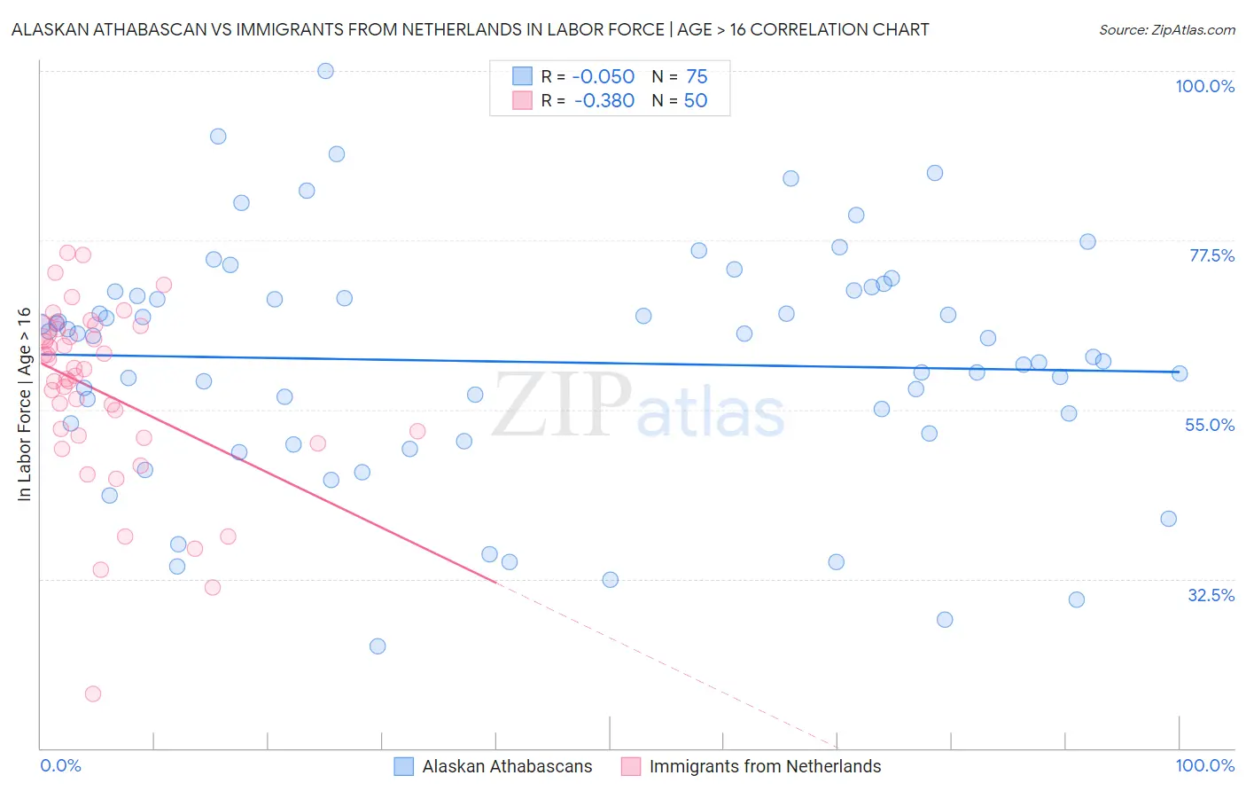 Alaskan Athabascan vs Immigrants from Netherlands In Labor Force | Age > 16