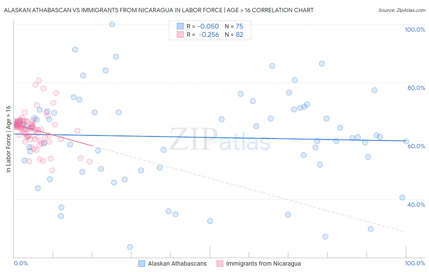 Alaskan Athabascan vs Immigrants from Nicaragua In Labor Force | Age > 16