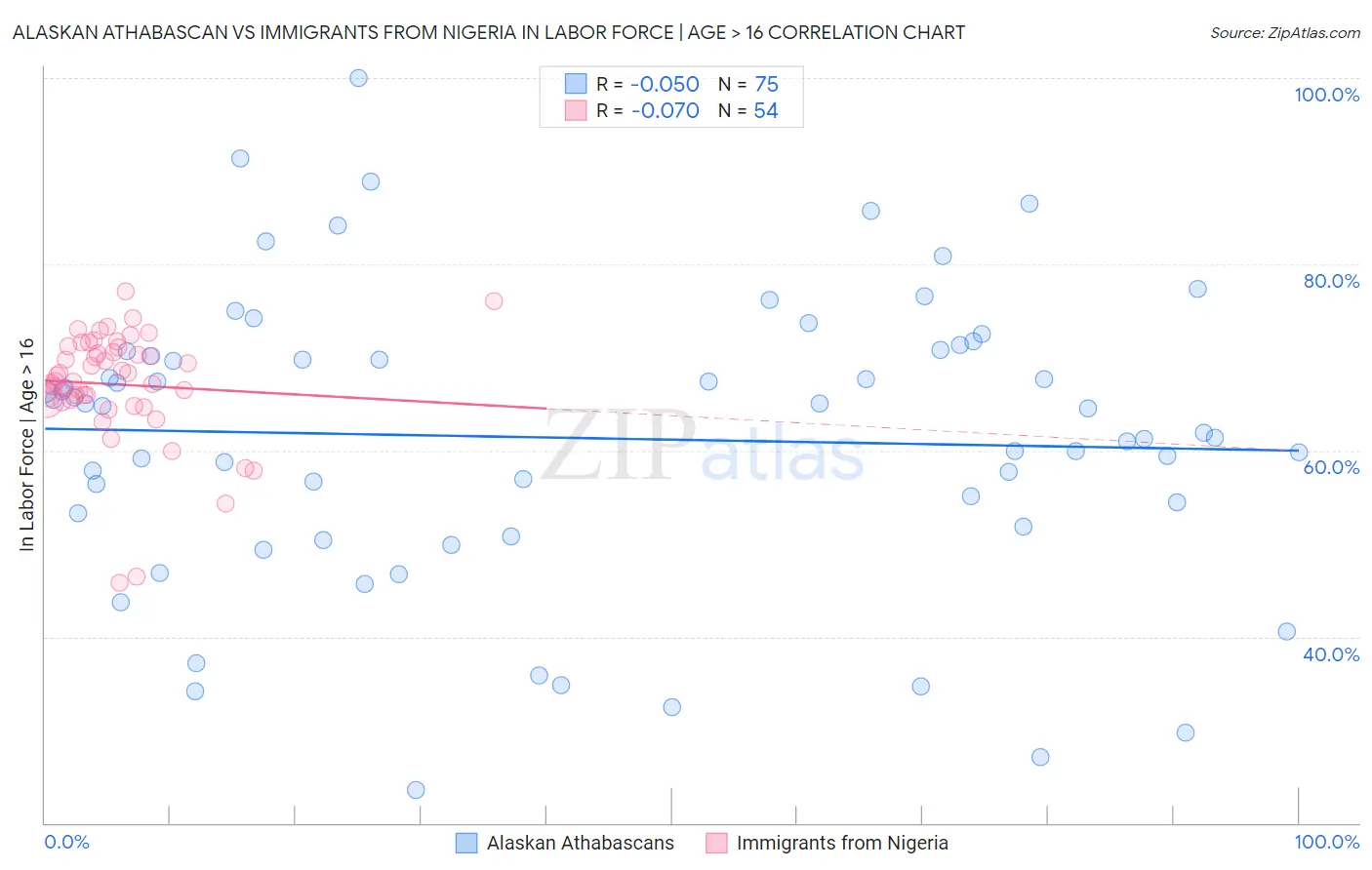 Alaskan Athabascan vs Immigrants from Nigeria In Labor Force | Age > 16