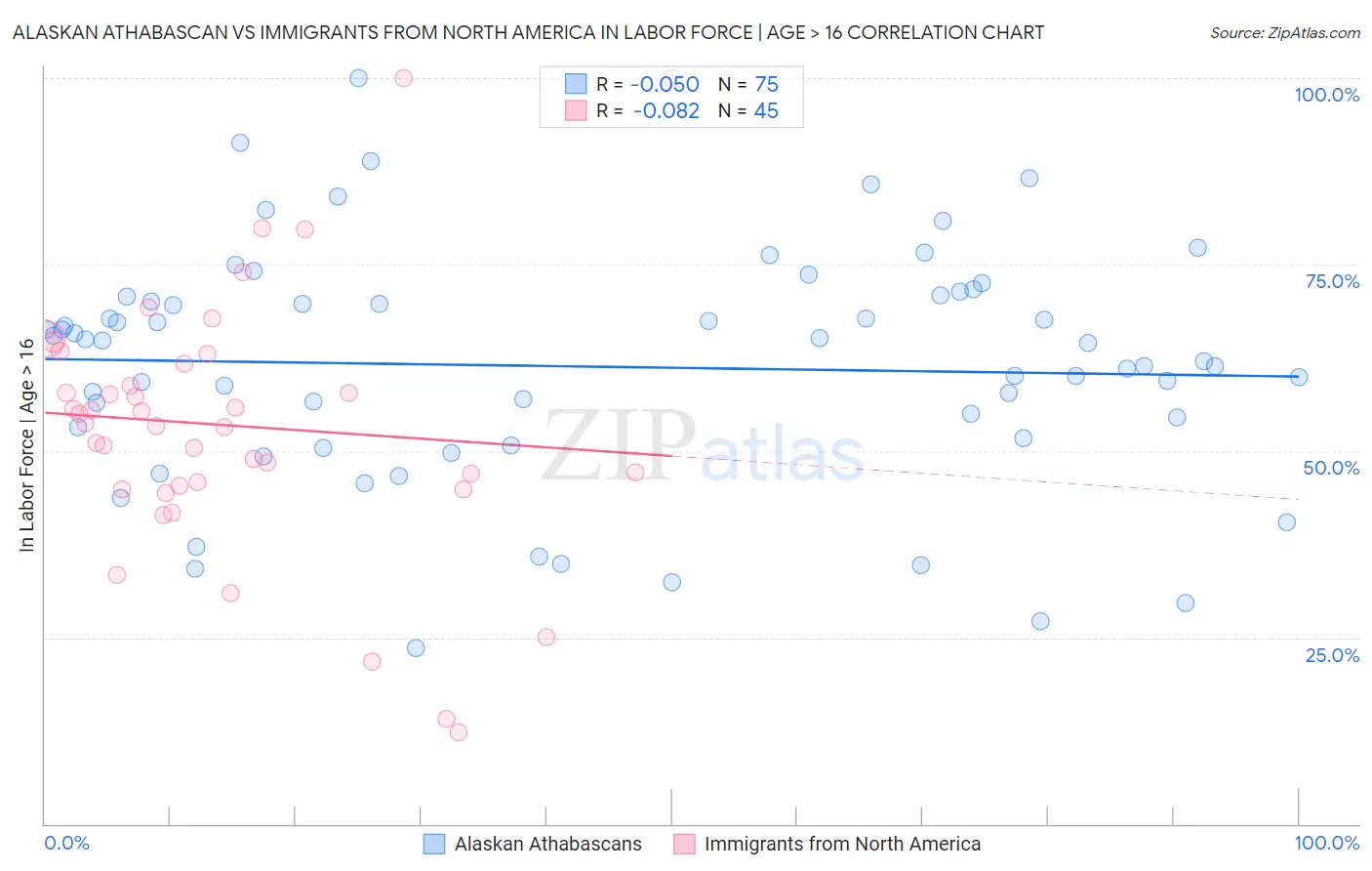Alaskan Athabascan vs Immigrants from North America In Labor Force | Age > 16