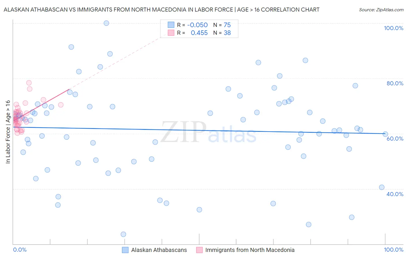 Alaskan Athabascan vs Immigrants from North Macedonia In Labor Force | Age > 16