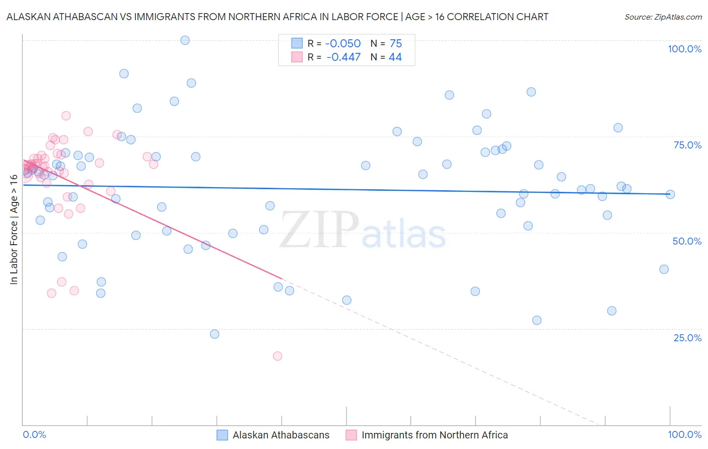 Alaskan Athabascan vs Immigrants from Northern Africa In Labor Force | Age > 16