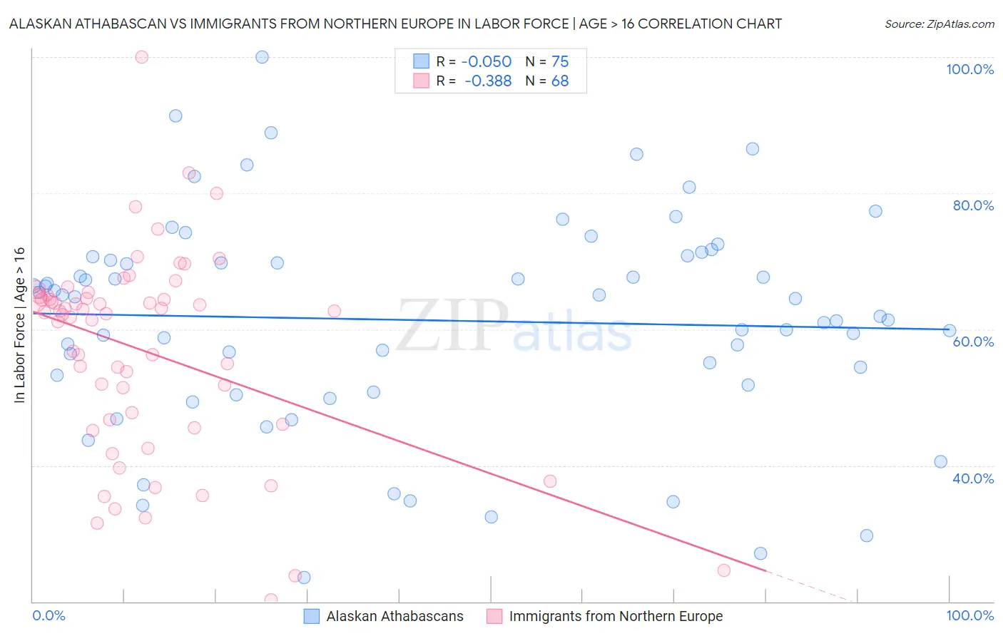 Alaskan Athabascan vs Immigrants from Northern Europe In Labor Force | Age > 16