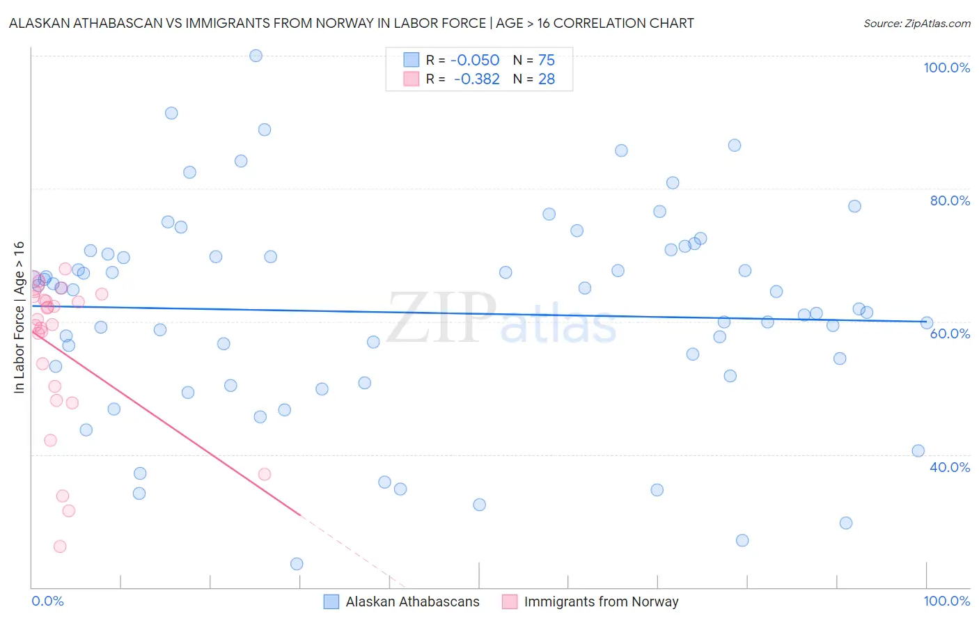 Alaskan Athabascan vs Immigrants from Norway In Labor Force | Age > 16