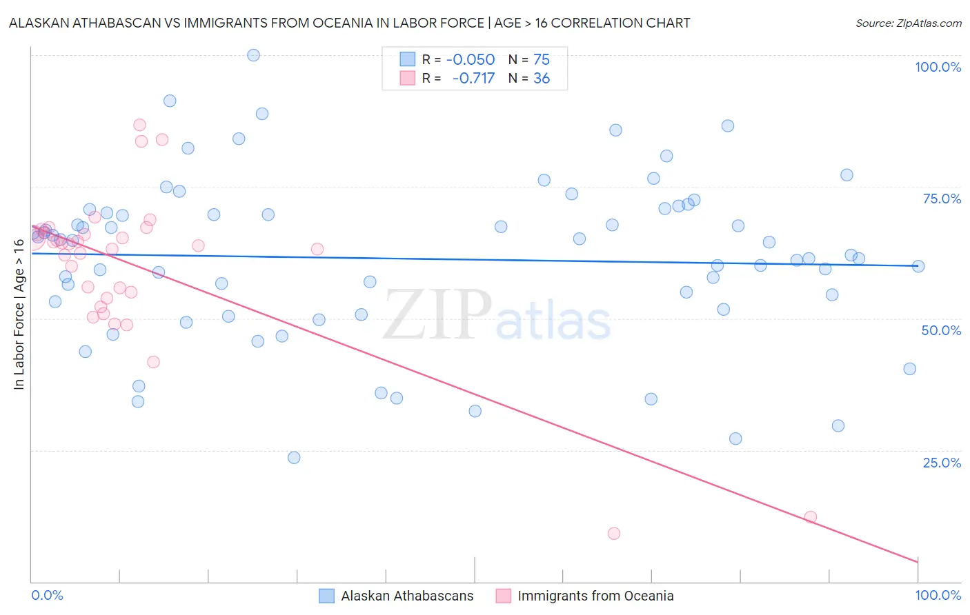 Alaskan Athabascan vs Immigrants from Oceania In Labor Force | Age > 16