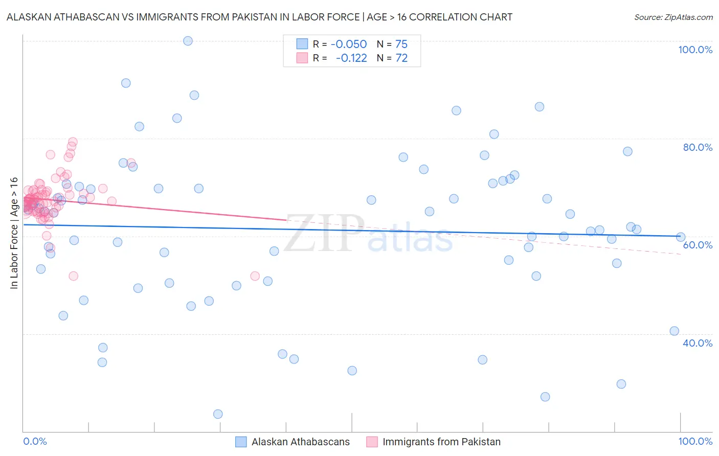 Alaskan Athabascan vs Immigrants from Pakistan In Labor Force | Age > 16