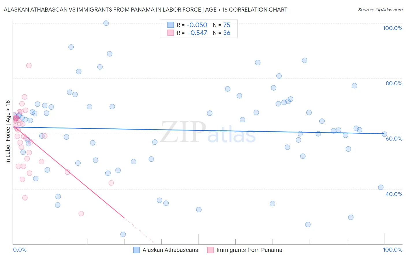 Alaskan Athabascan vs Immigrants from Panama In Labor Force | Age > 16