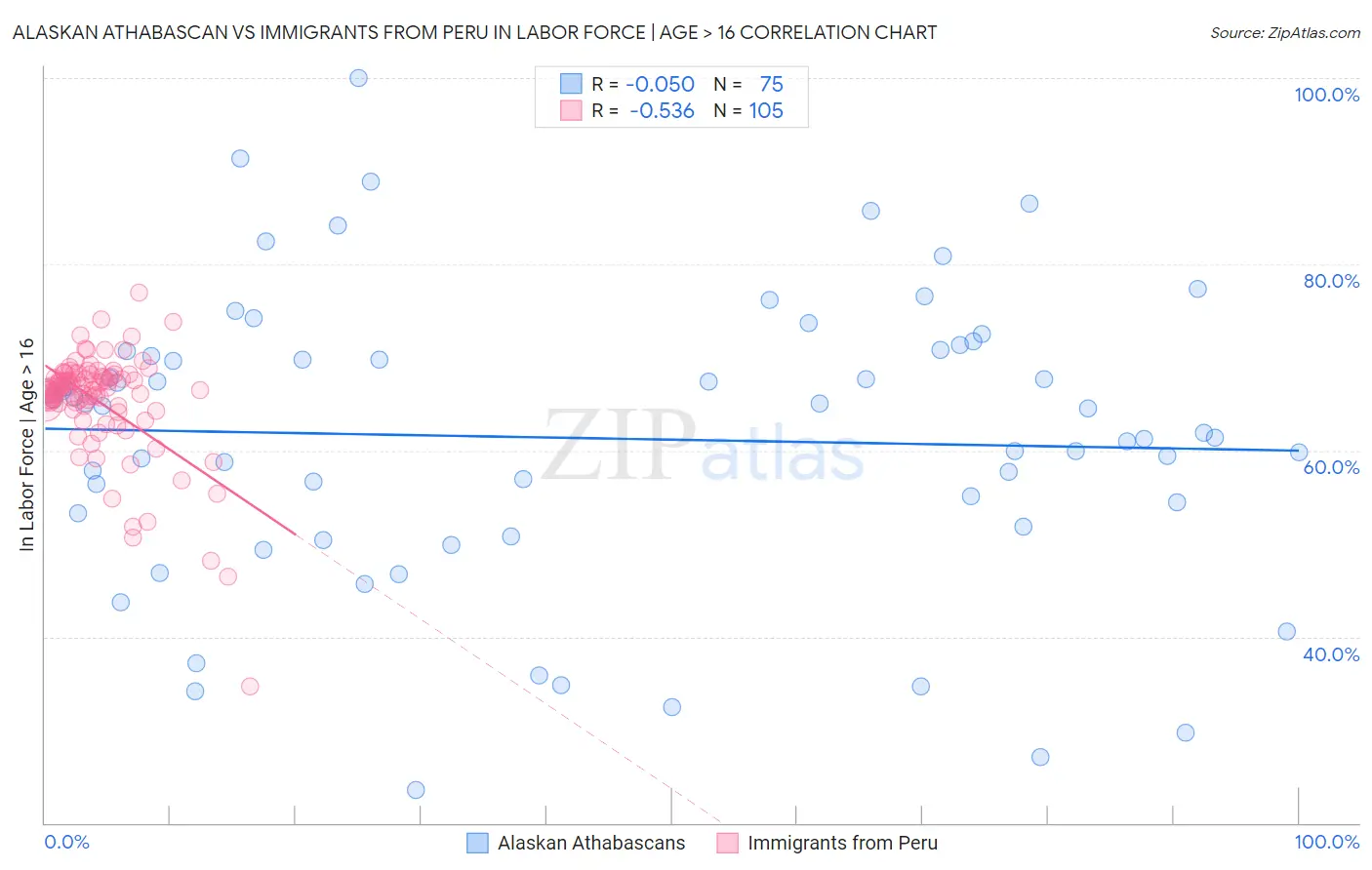 Alaskan Athabascan vs Immigrants from Peru In Labor Force | Age > 16