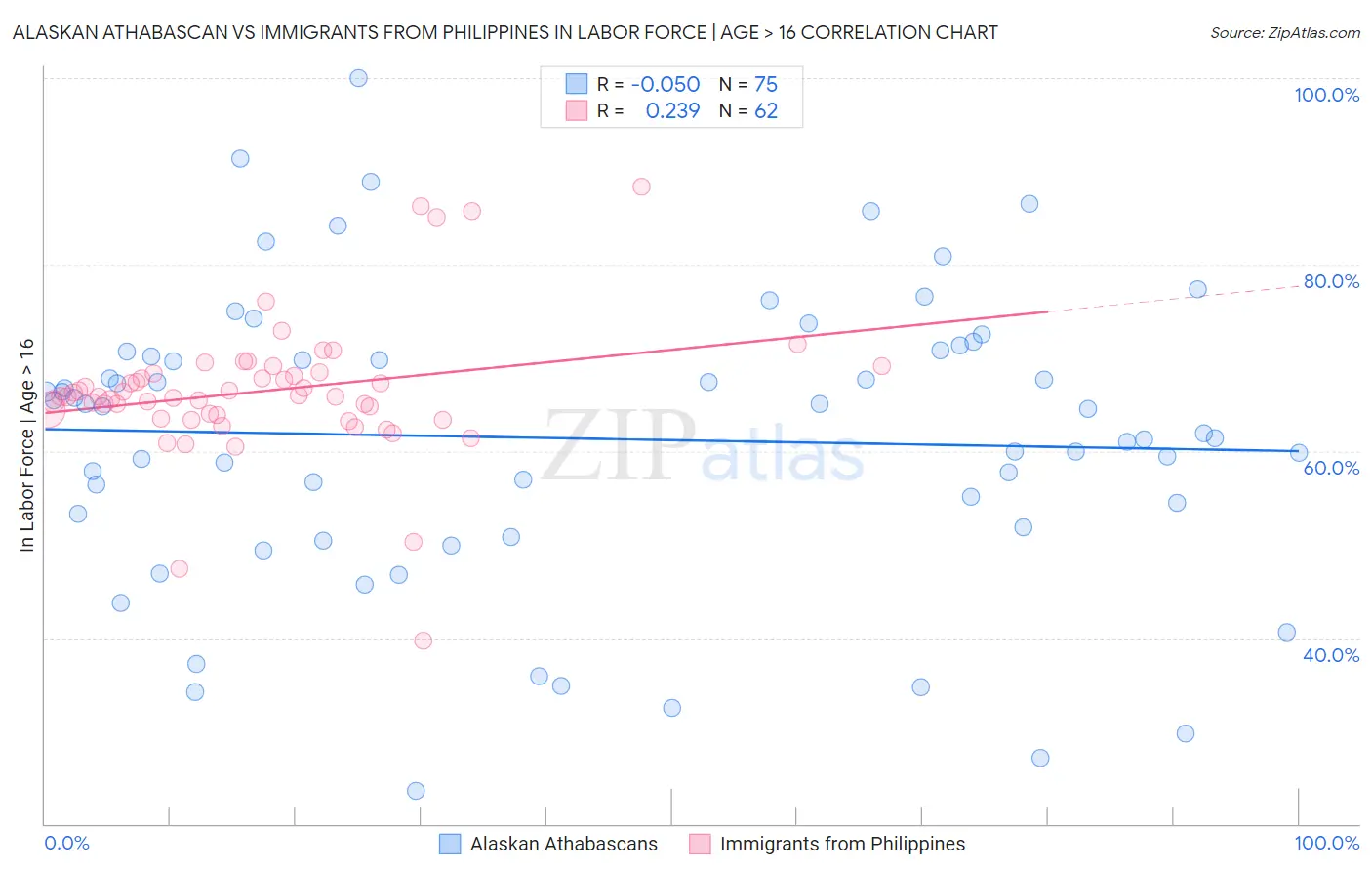 Alaskan Athabascan vs Immigrants from Philippines In Labor Force | Age > 16