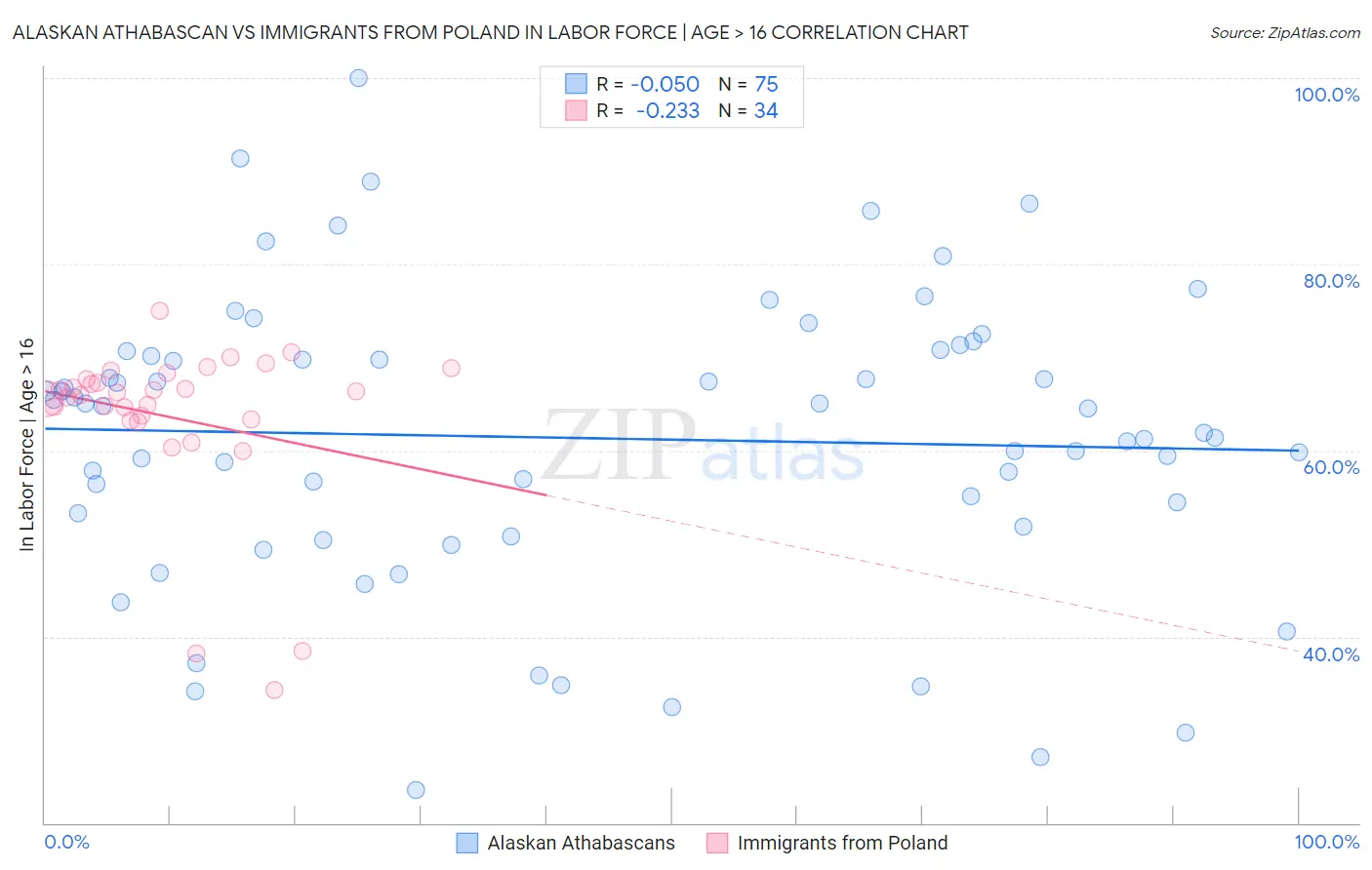 Alaskan Athabascan vs Immigrants from Poland In Labor Force | Age > 16