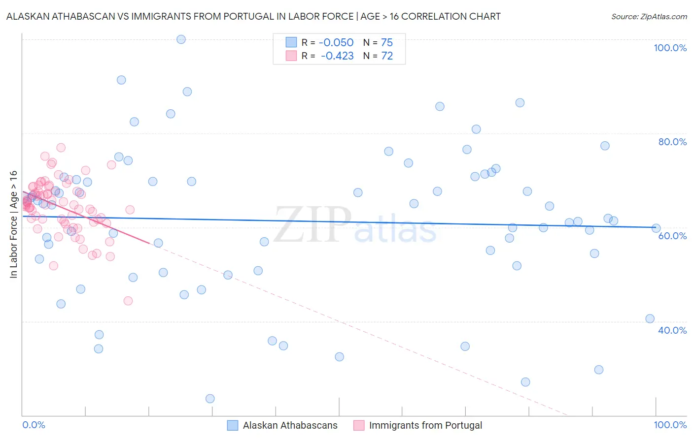 Alaskan Athabascan vs Immigrants from Portugal In Labor Force | Age > 16