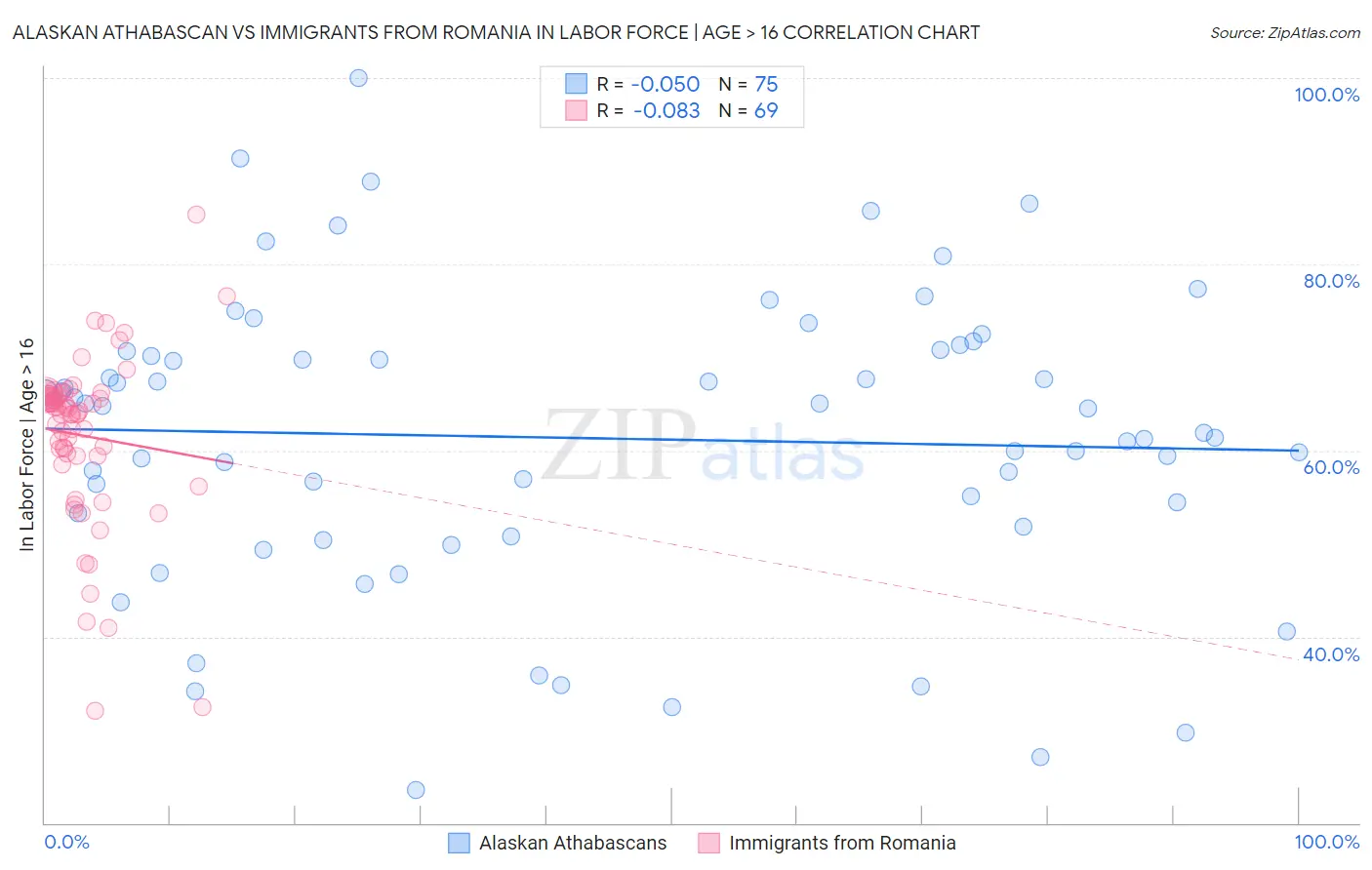 Alaskan Athabascan vs Immigrants from Romania In Labor Force | Age > 16