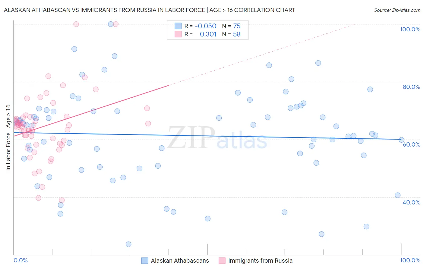 Alaskan Athabascan vs Immigrants from Russia In Labor Force | Age > 16