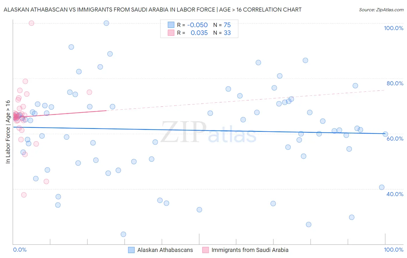 Alaskan Athabascan vs Immigrants from Saudi Arabia In Labor Force | Age > 16