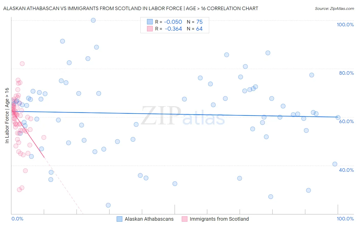 Alaskan Athabascan vs Immigrants from Scotland In Labor Force | Age > 16
