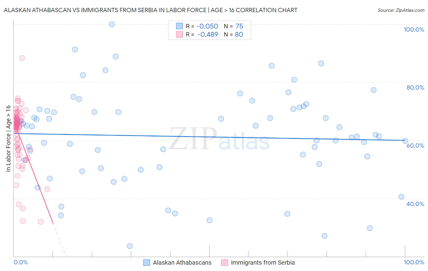 Alaskan Athabascan vs Immigrants from Serbia In Labor Force | Age > 16