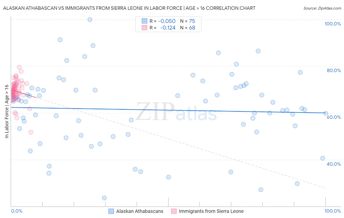 Alaskan Athabascan vs Immigrants from Sierra Leone In Labor Force | Age > 16