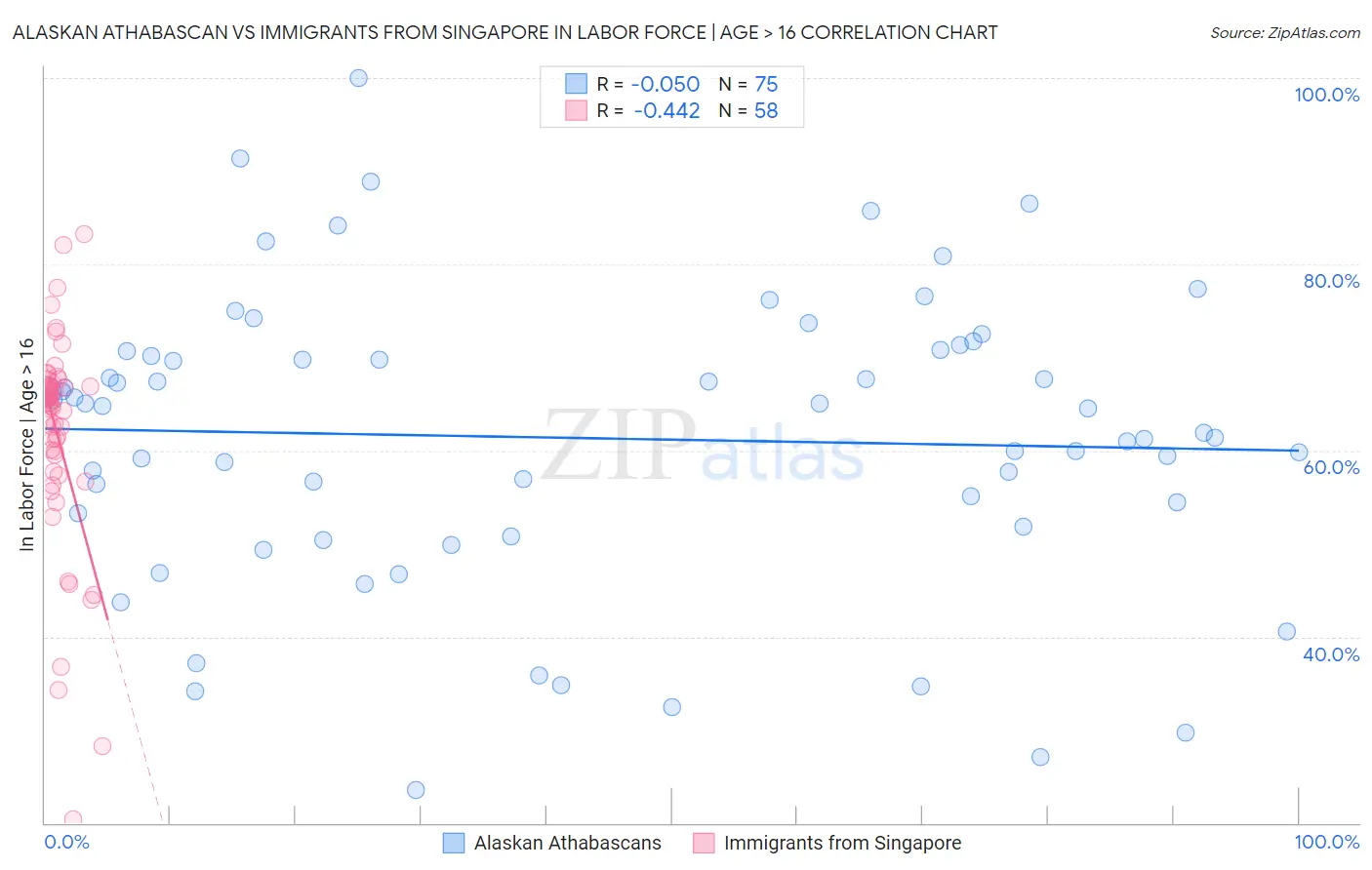 Alaskan Athabascan vs Immigrants from Singapore In Labor Force | Age > 16