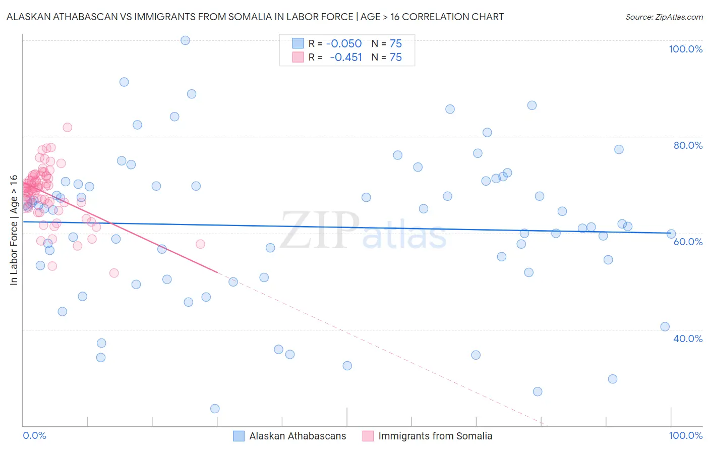 Alaskan Athabascan vs Immigrants from Somalia In Labor Force | Age > 16