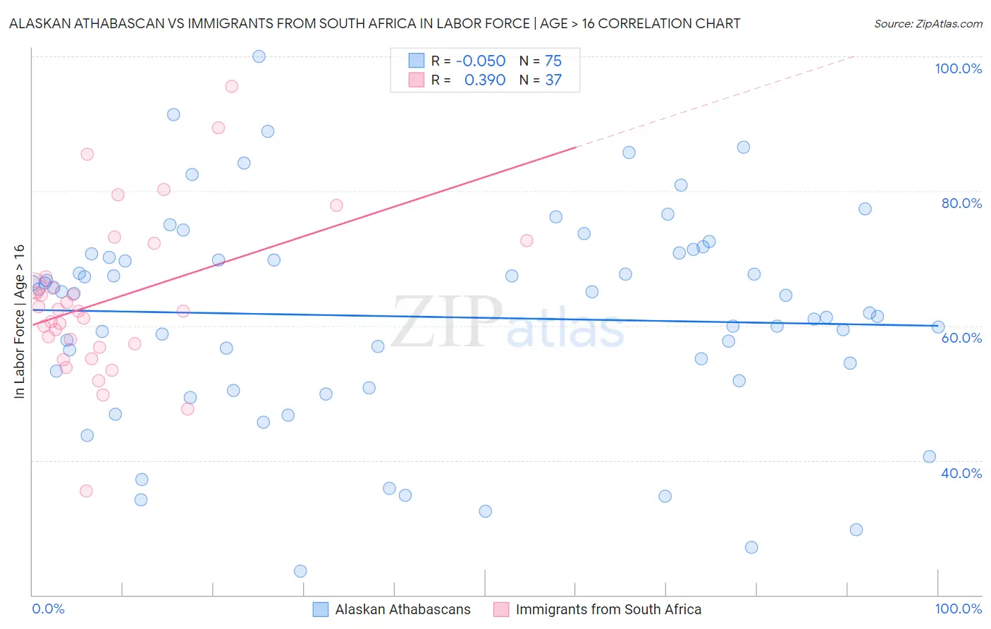 Alaskan Athabascan vs Immigrants from South Africa In Labor Force | Age > 16