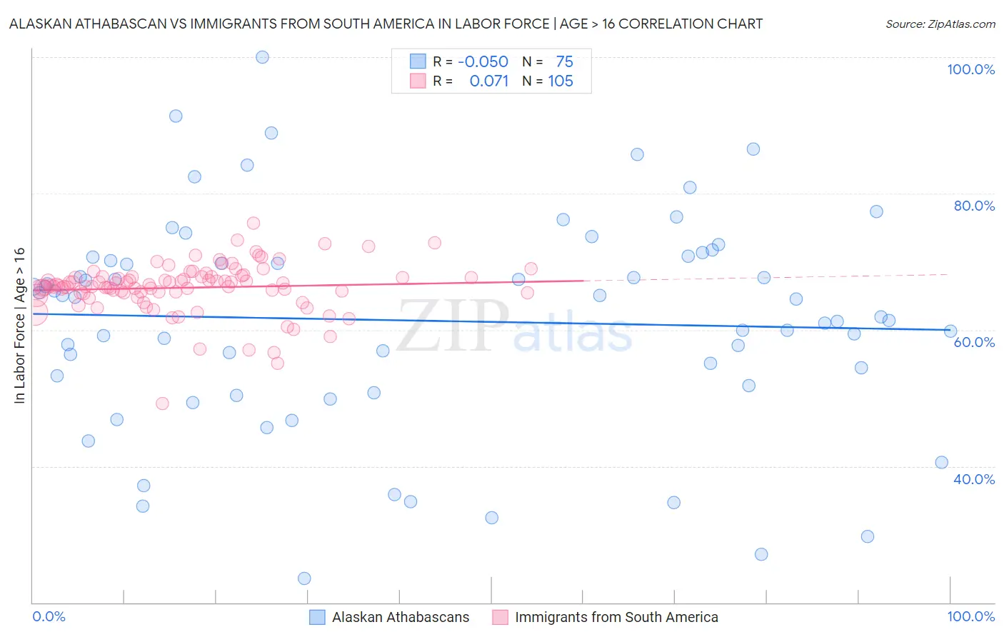 Alaskan Athabascan vs Immigrants from South America In Labor Force | Age > 16