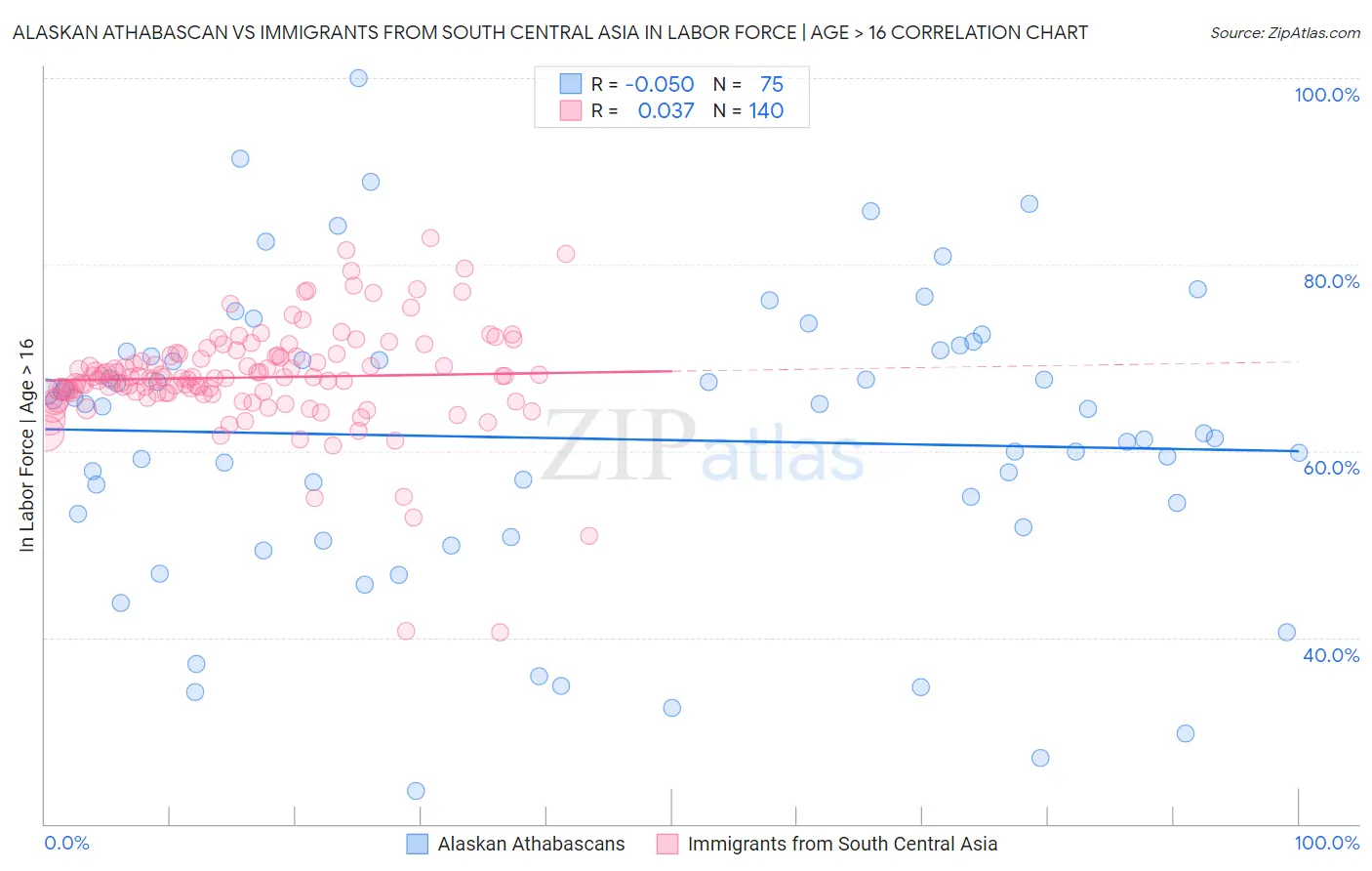 Alaskan Athabascan vs Immigrants from South Central Asia In Labor Force | Age > 16