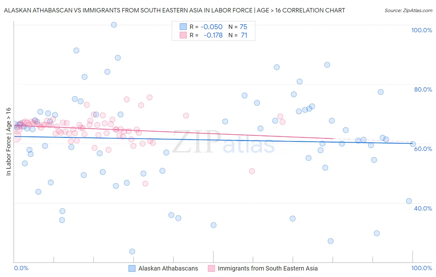 Alaskan Athabascan vs Immigrants from South Eastern Asia In Labor Force | Age > 16