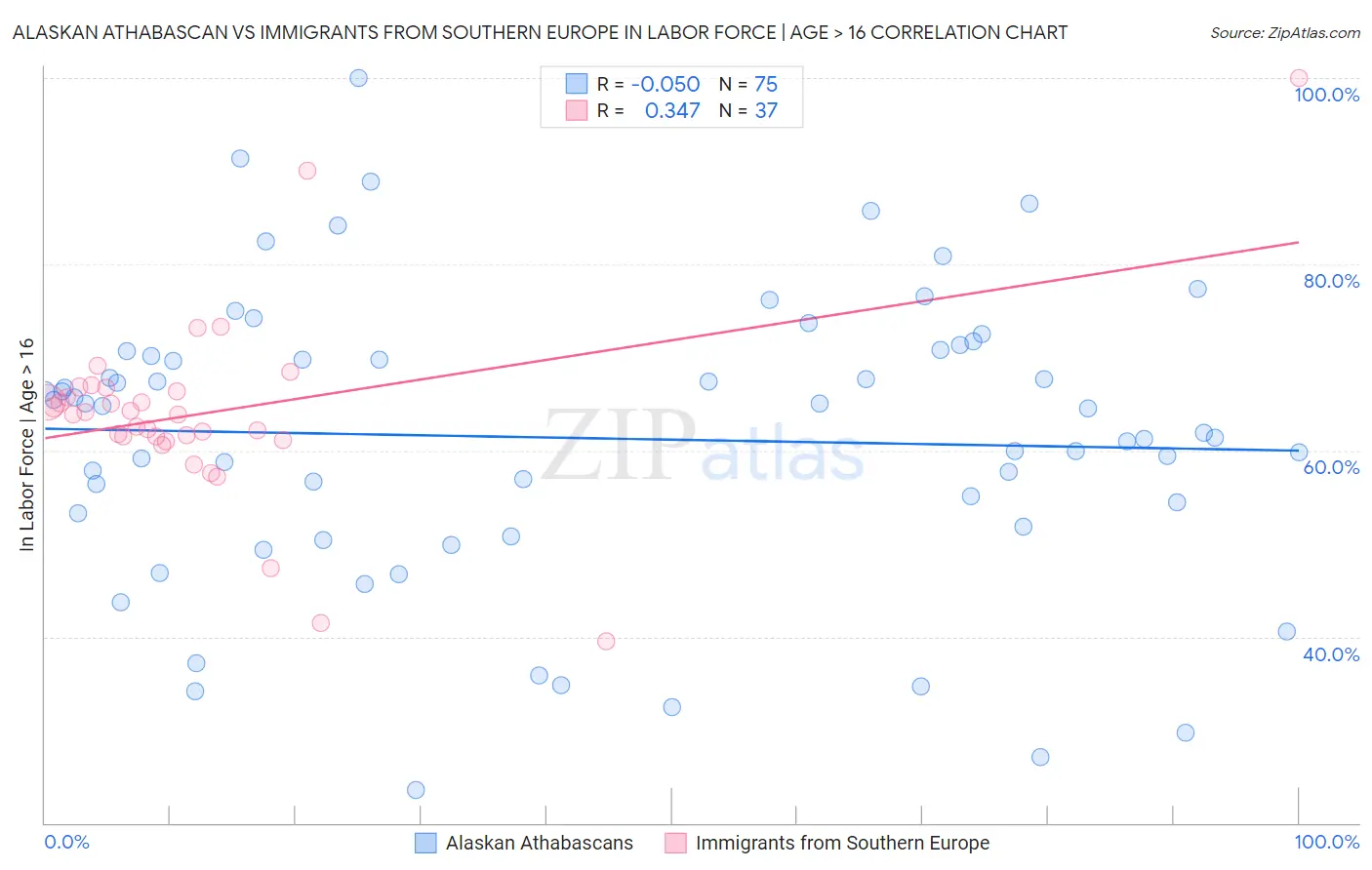Alaskan Athabascan vs Immigrants from Southern Europe In Labor Force | Age > 16