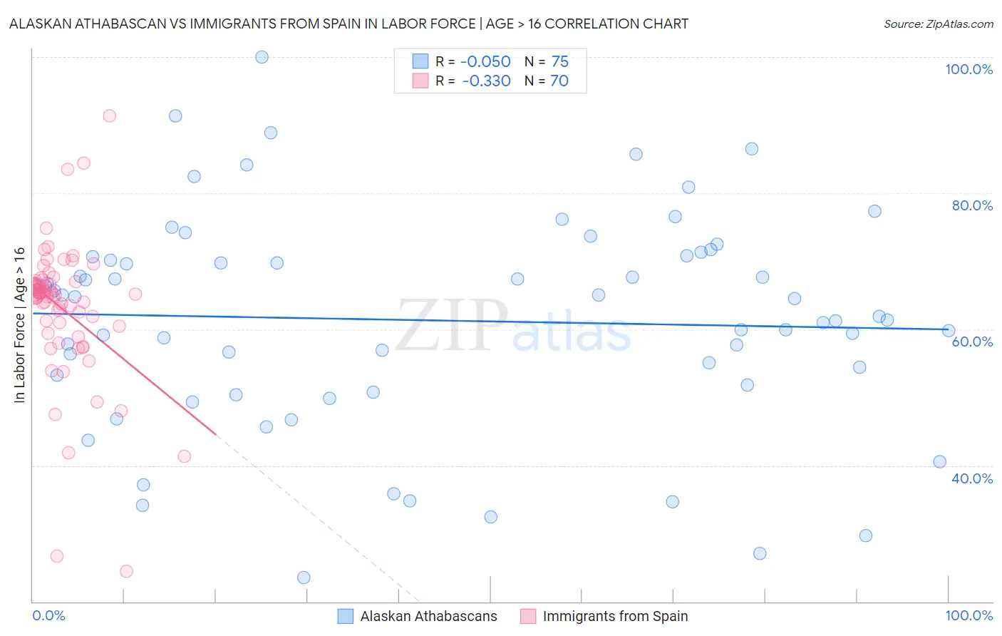 Alaskan Athabascan vs Immigrants from Spain In Labor Force | Age > 16