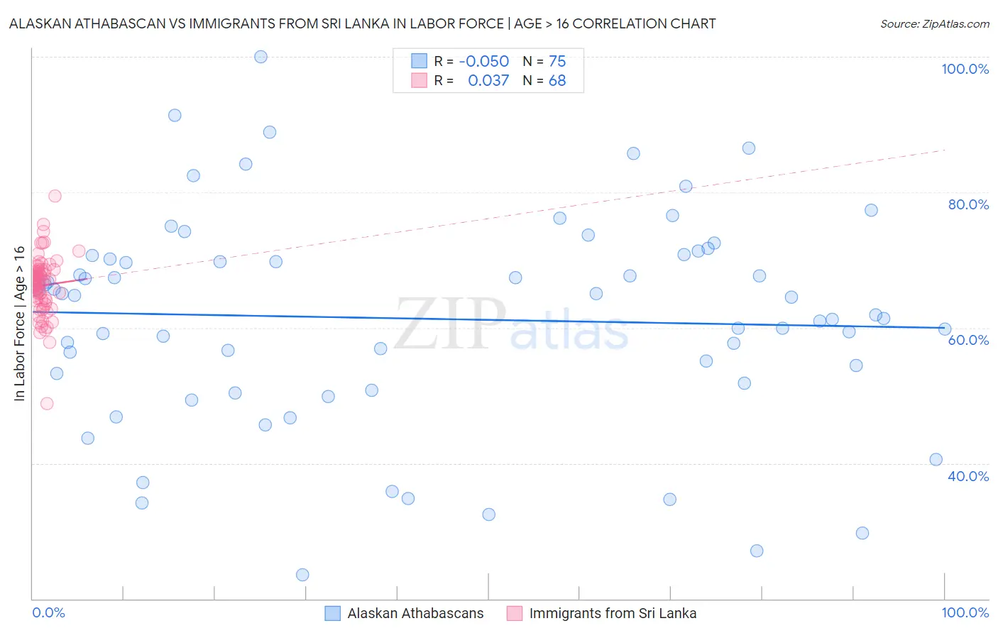 Alaskan Athabascan vs Immigrants from Sri Lanka In Labor Force | Age > 16
