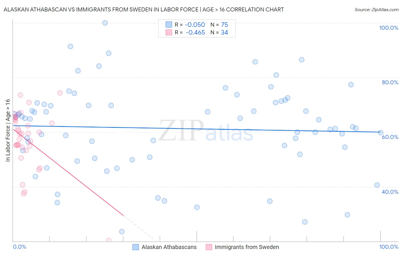Alaskan Athabascan vs Immigrants from Sweden In Labor Force | Age > 16
