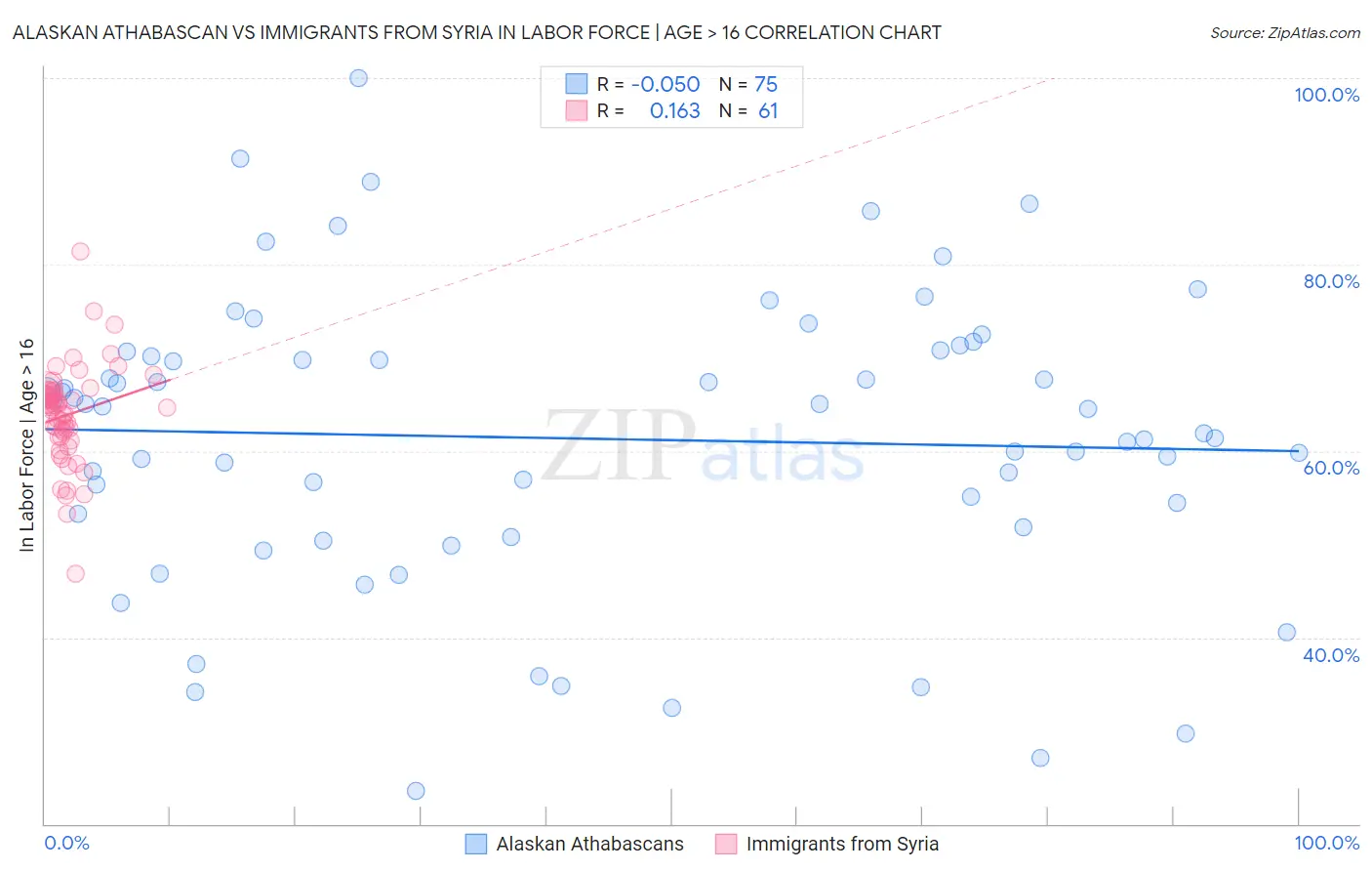 Alaskan Athabascan vs Immigrants from Syria In Labor Force | Age > 16