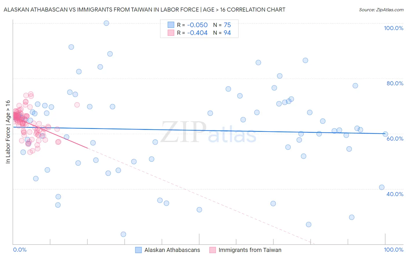 Alaskan Athabascan vs Immigrants from Taiwan In Labor Force | Age > 16