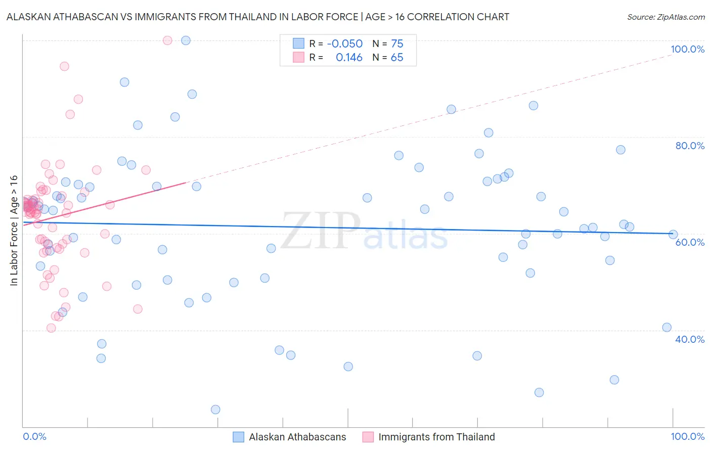 Alaskan Athabascan vs Immigrants from Thailand In Labor Force | Age > 16
